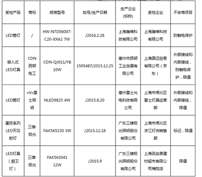 上海灯具抽检结果出炉 多家企业产品质量引关注，企业如何以合规促发展？